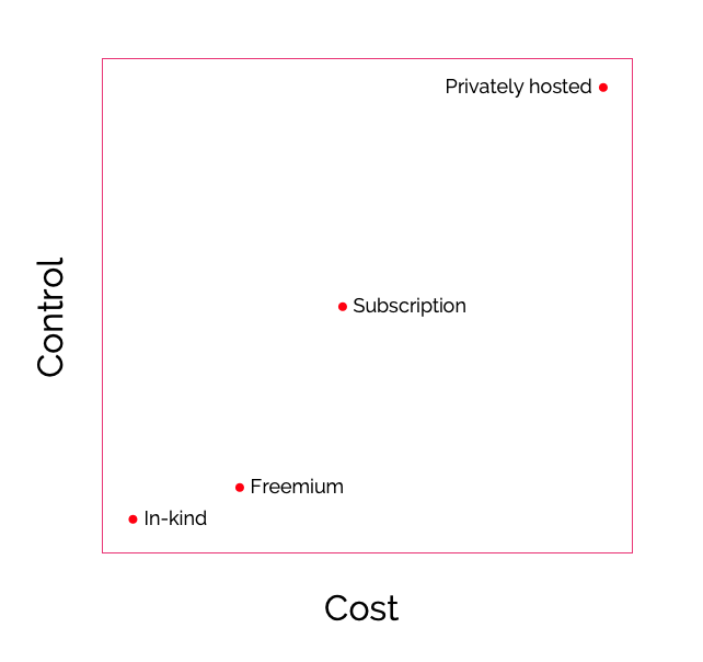 Cloud risks generally decrease with price